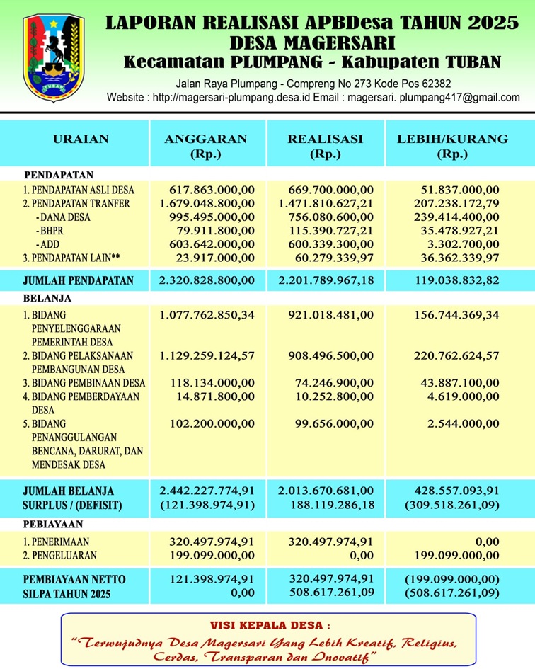 Laporan Realisasi APBDes Magersari Tahun Anggaran 2025